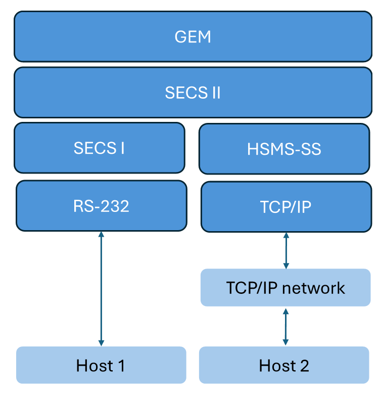 iSECS: SECS/GEM Driver for factory host systems